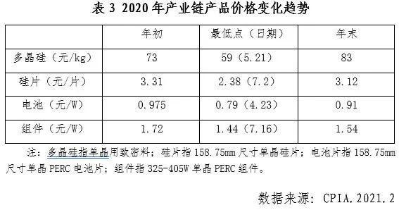 中國光伏行業(yè)2020年發(fā)展回顧圖15