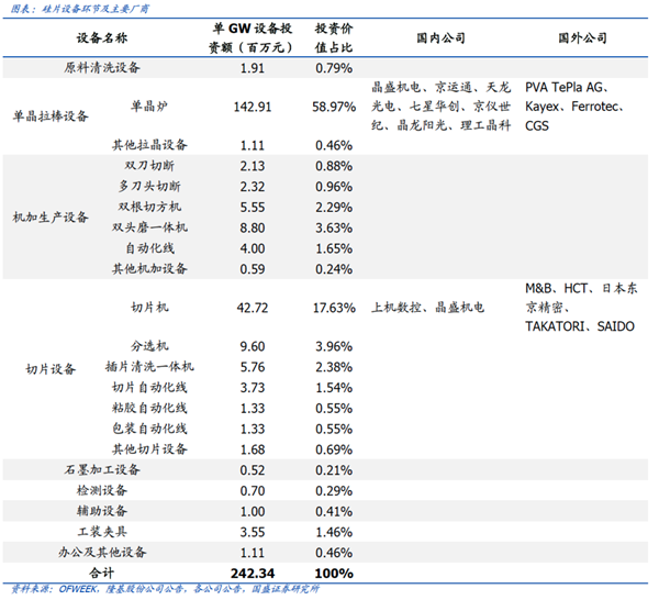 光伏設(shè)備投資高潮圖6