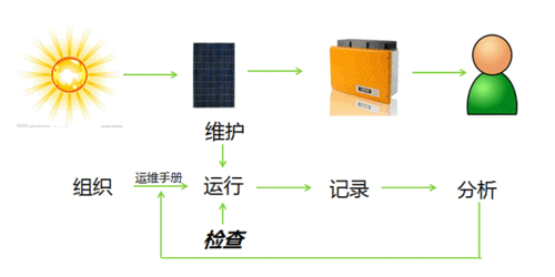 如何開展光伏電站運維管理？