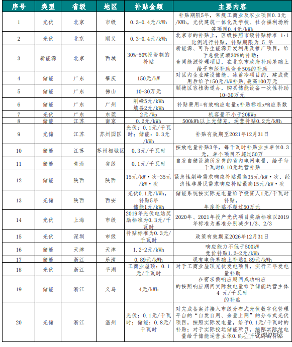 光儲項(xiàng)目知識點(diǎn)1