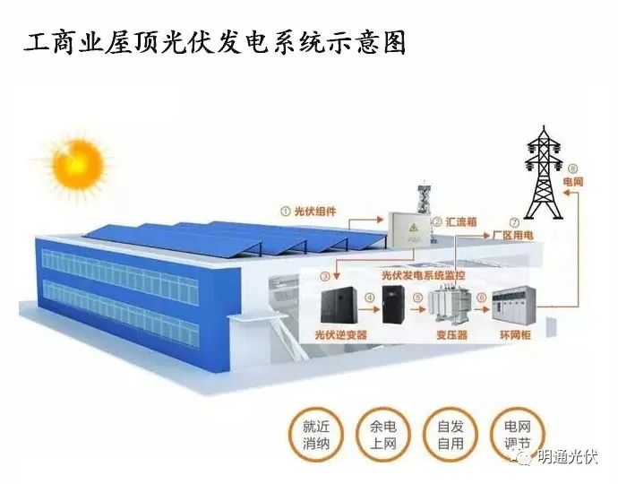 工商業(yè)分布式光伏1