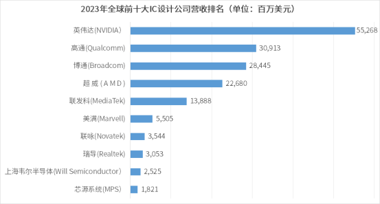 半導(dǎo)體產(chǎn)業(yè)鏈企業(yè)2023年報