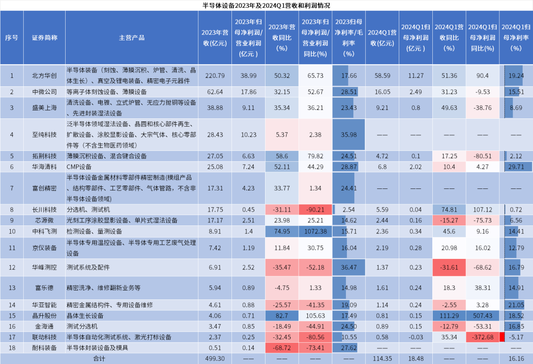 全球半導(dǎo)體設(shè)備市場微增，中國大陸貢獻主要增長力量