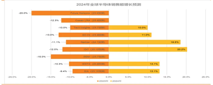 半導體產(chǎn)業(yè)宏觀數(shù)據(jù)：24 年半導體銷售恢復中高速增長，存儲成關鍵