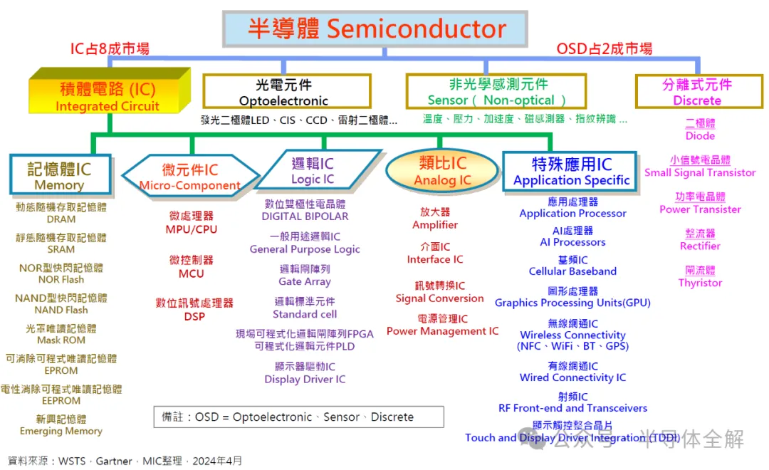 縱觀全球半導(dǎo)體發(fā)展格局及行業(yè)動態(tài)！