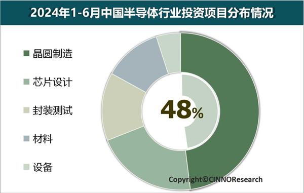 2024年上半年中國半導體產(chǎn)業(yè)投資額5173億元：同比驟降37.5%